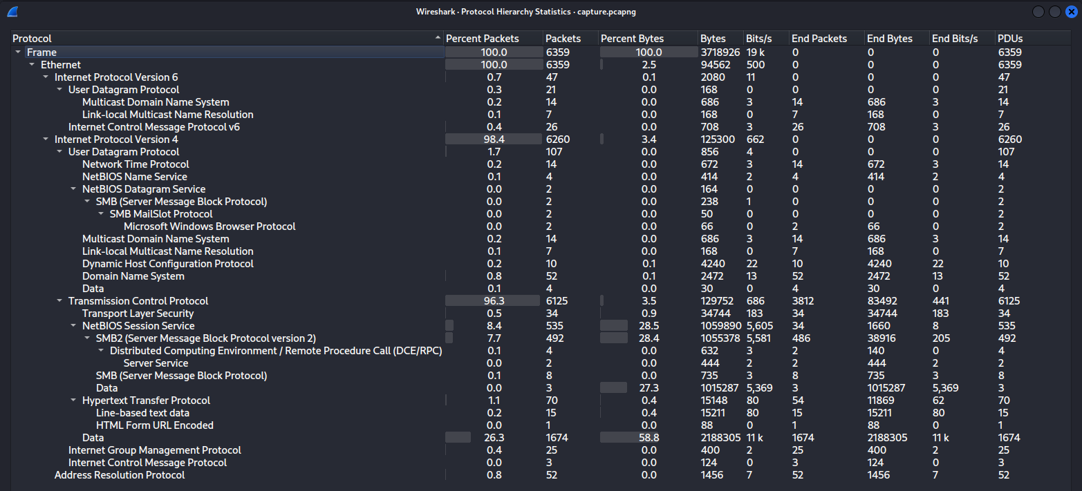 Wireshark Protocol Hierarchy Statistics showing a significant portion of TCP traffic dedicated to the NetBIOS Session Service and SMB2 protocol.